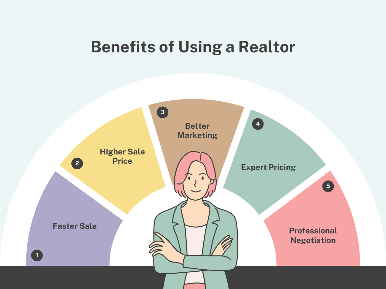 Infographic highlighting the benefits of hiring a realtor like Jennica George, including faster sales, higher prices, and better marketing. Key points: Realtor-represented homes sell 12 days faster and for 10% more, garner 2.5x more views, and generate 3.5x more inquiries. Professional pricing and negotiation ensure optimal sale conditions. Data from NAR, Zillow, Real Estate Webmasters, and the Real Estate Negotiation Institute, 2020.