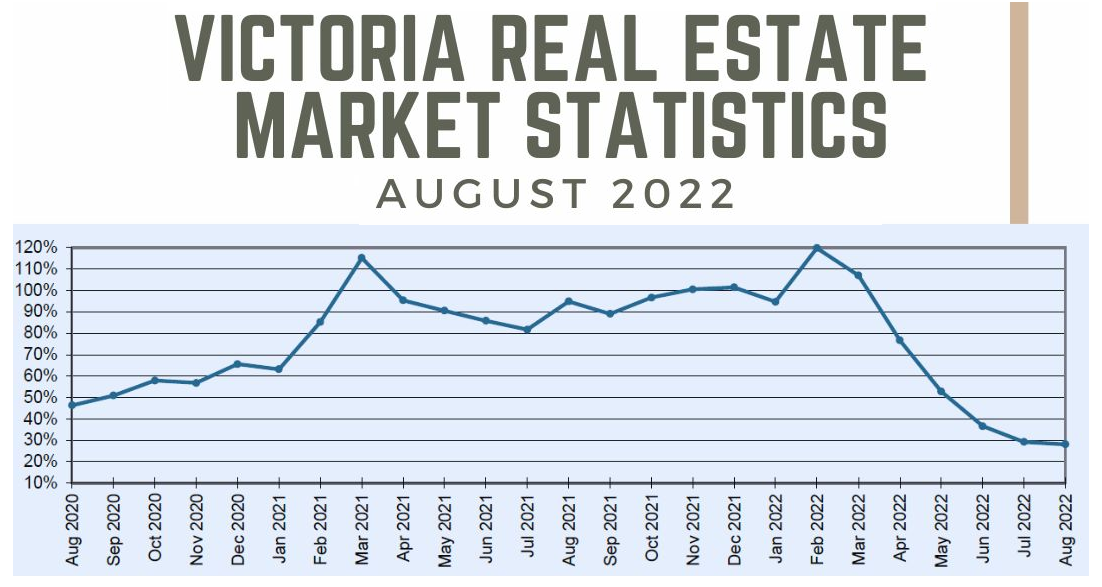 Less pressure on buyers in August in the Victoria real estate market