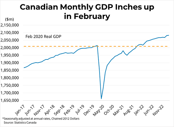 Canadian Monthly Real GDP Growth (February 2022) - April 29, 2023