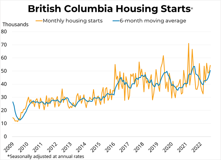 Canadian Housing Starts (September 2022) - October 19, 2022