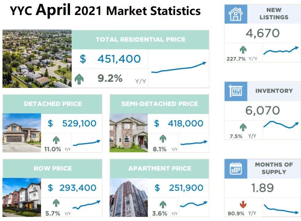 Demand for homes remains high with record sales in April