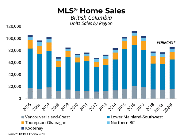 BC Homes Sales Carry Momentum into 2020