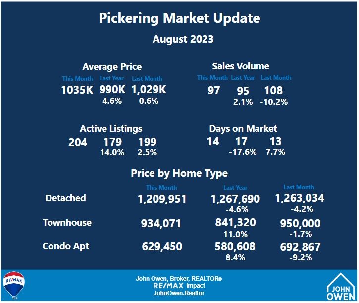 Pickering Market Report August 2023