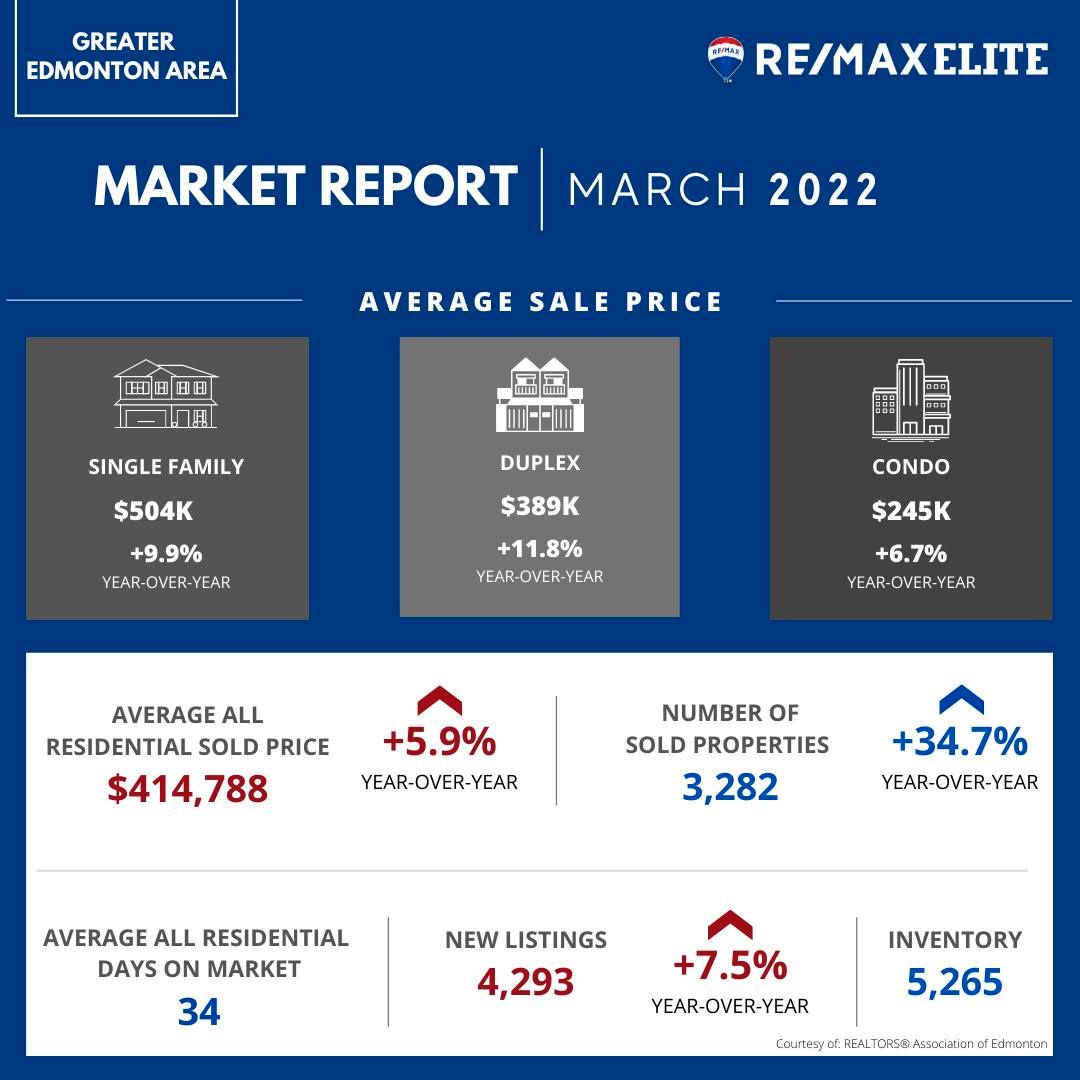 March 2022 - Edmonton Real Estate Housing Market Update