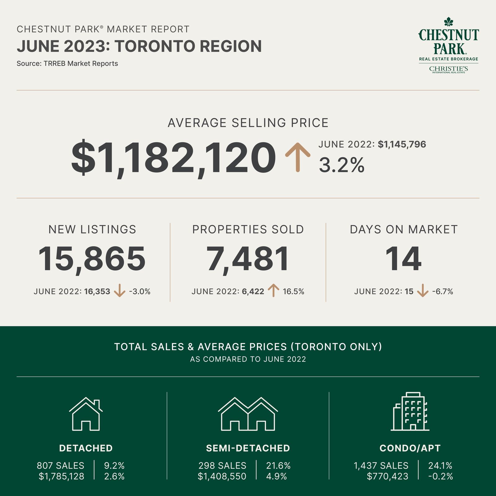 June 2023 Toronto Real Estate Market Report