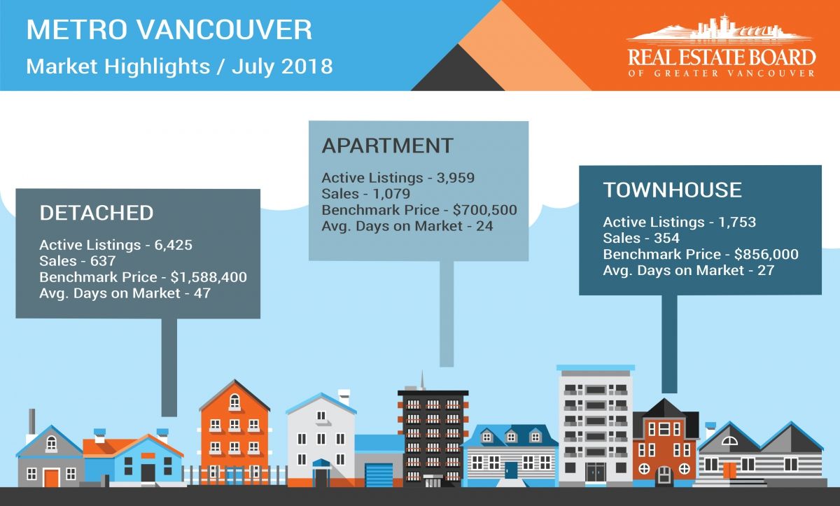Housing supply up, demand down across Metro Vancouver