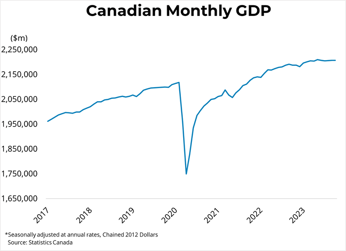 Canadian Monthly Real GDP Growth (October 2023) - December 22nd, 2023