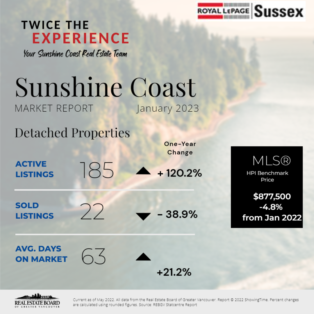 January 2023 Market Report for the Sunshine Coast