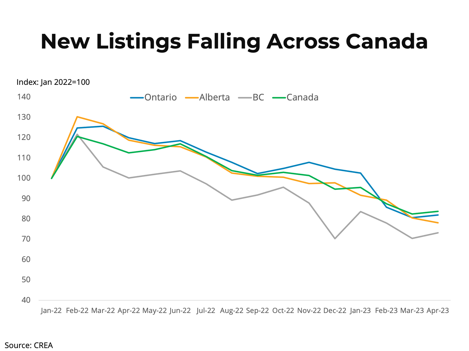  A Brief Note on New Listings Activity in 2023