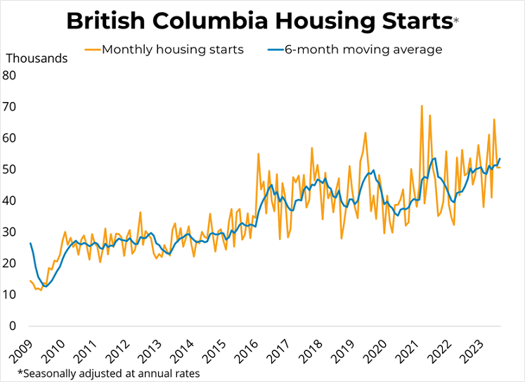 Canadian Housing Starts (August 2023) - September 18th, 2023