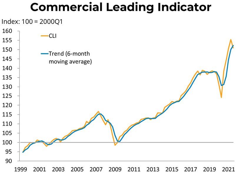COMMERCIAL LEADING INDICATOR DIPS IN THIRD QUARTER 2021