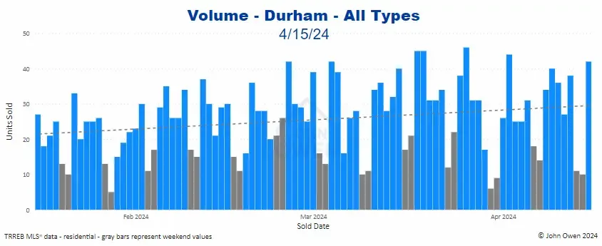 Durham Region real estate sales volume 2024