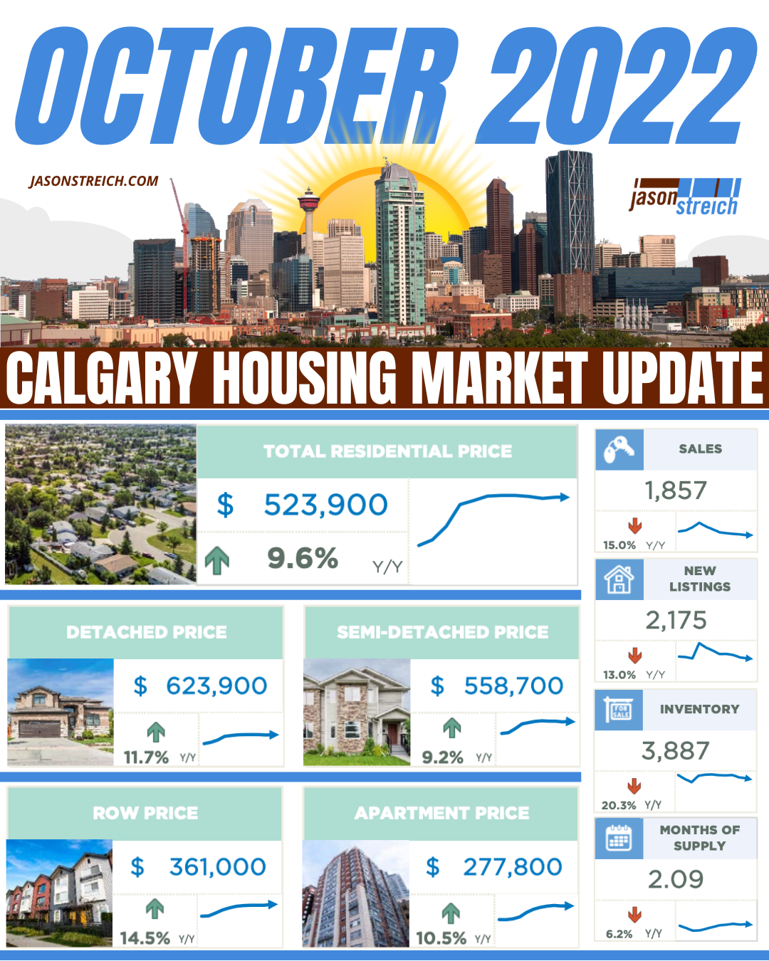 October 2022 - Calgary Real Estate Market Update