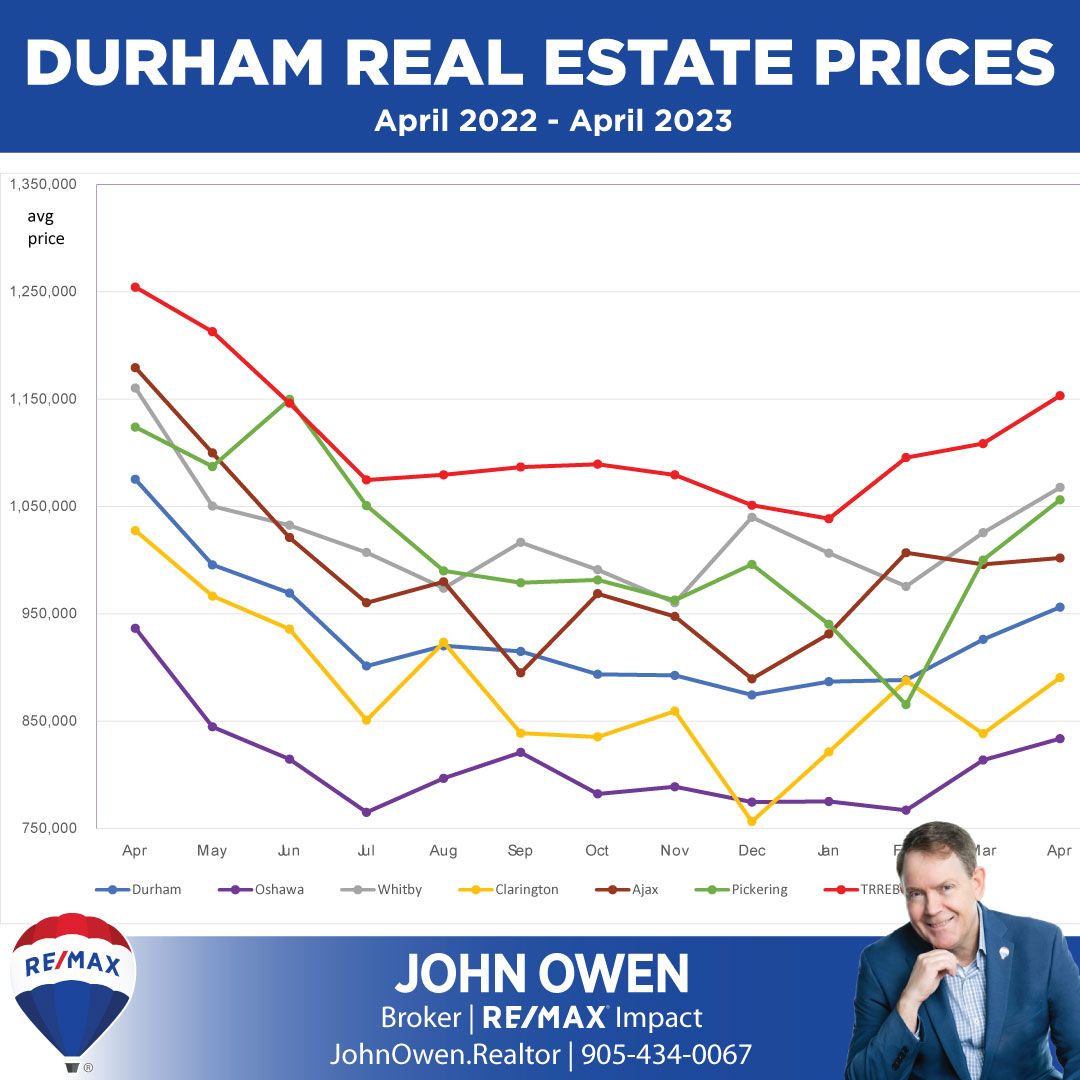 Durham Region Real Estate Market Report