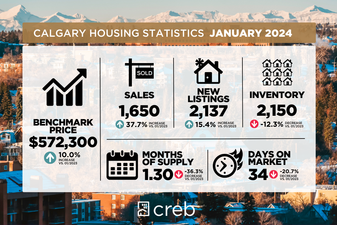Calgary January 2024 Statistics
