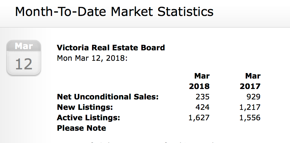 Victoria Real Estate Market Statistics from MLS 