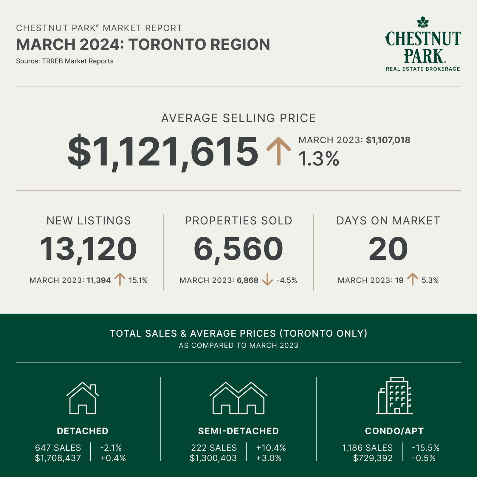March 2024 Toronto Real Estate Market Report