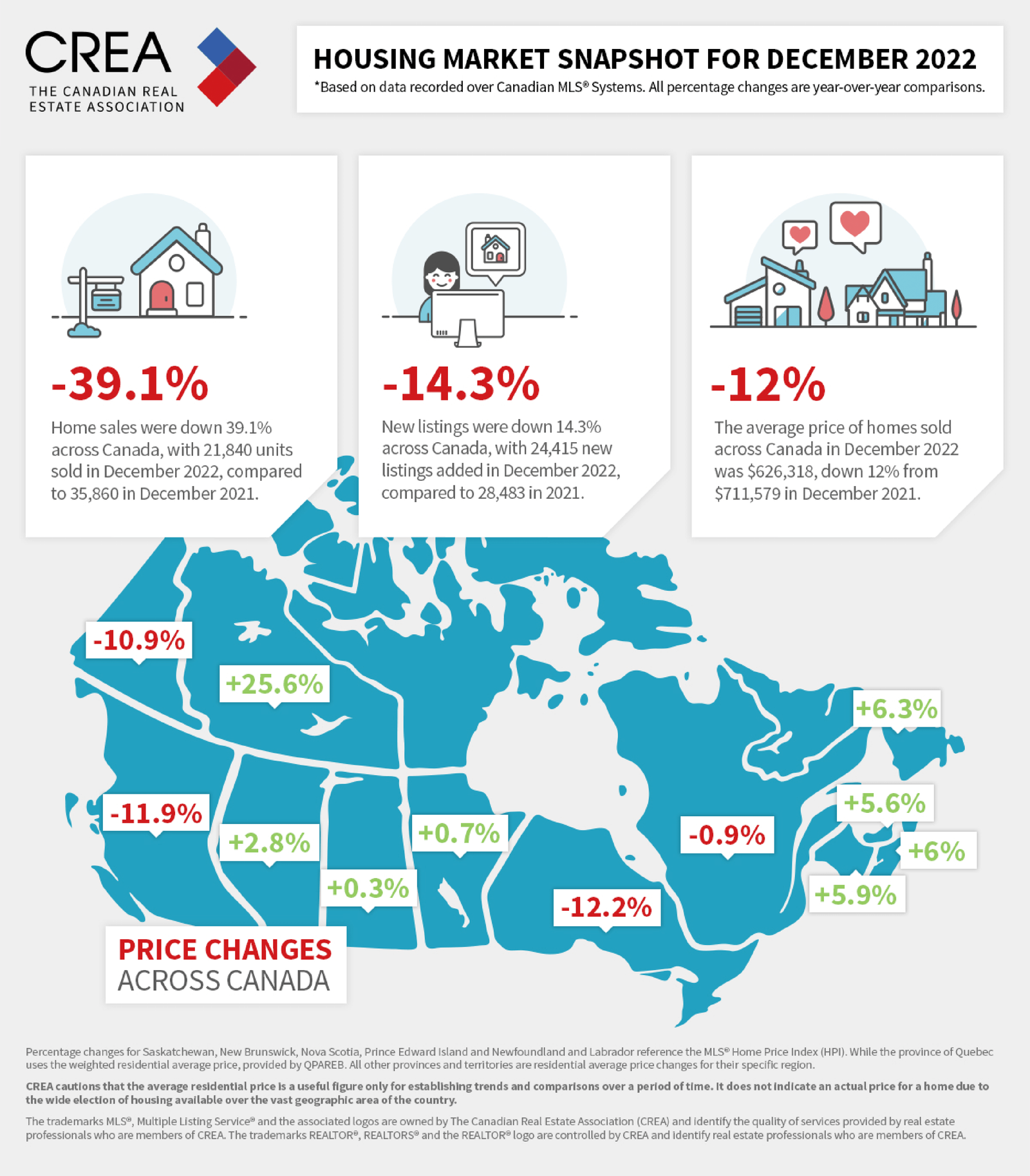 December 2022 - CREA Canadian Housing Market Snapshot