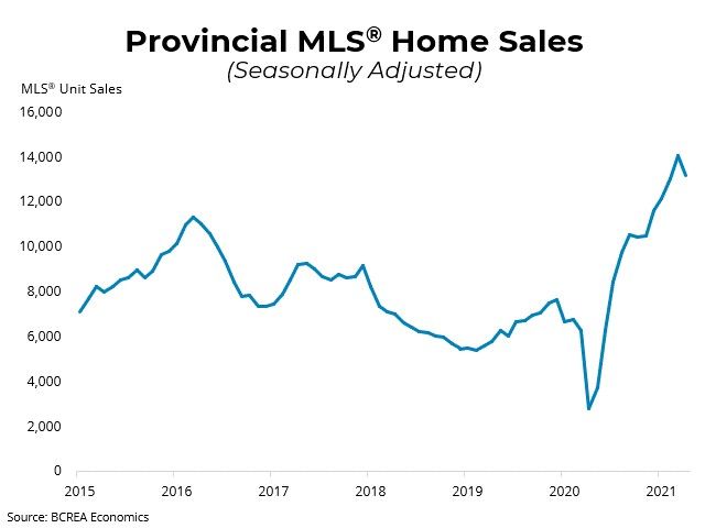 BC Markets Calming but Sales Still on Record Pace