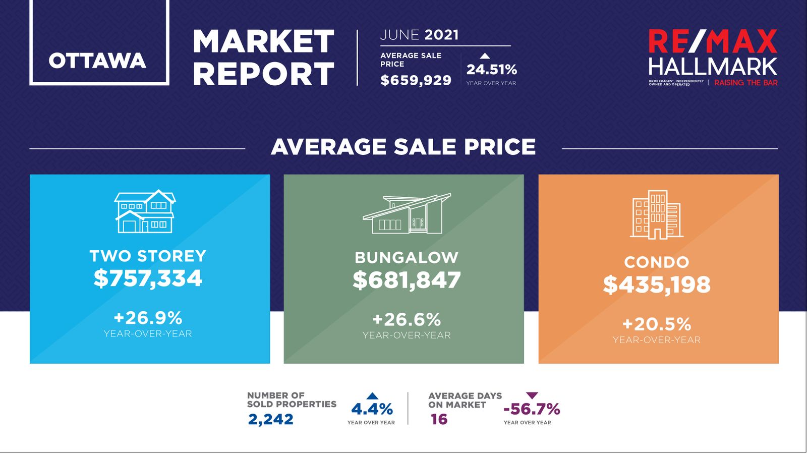 June’s Residential Resale Market begins to Normalize