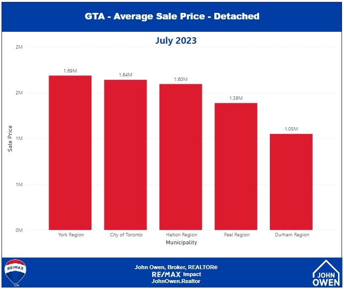 GTA home prices by region July 2023