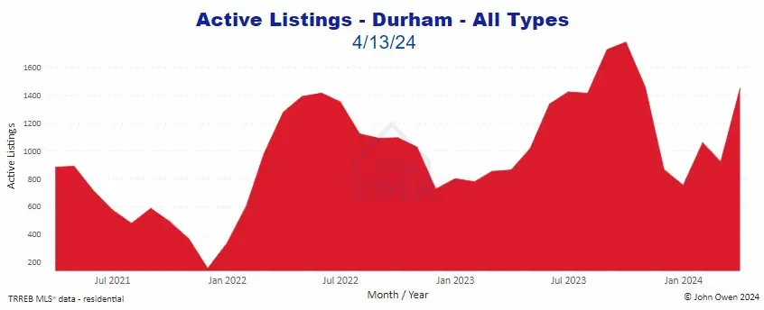 Durham Region active listings 2024