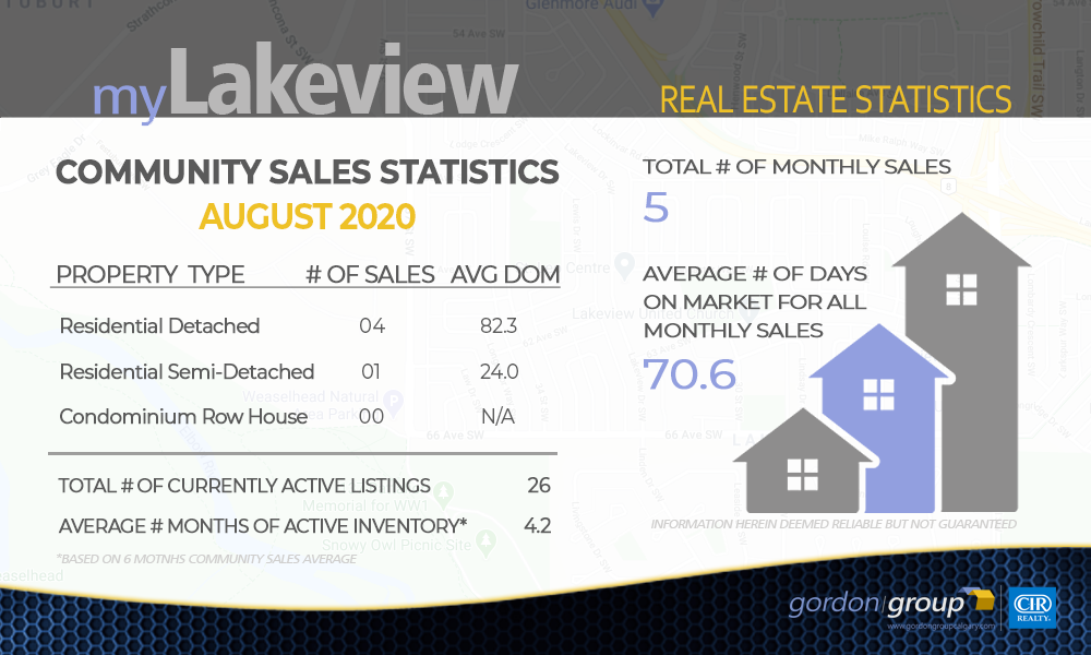 Lakeview Real Estate Update - AUGUST 2020
