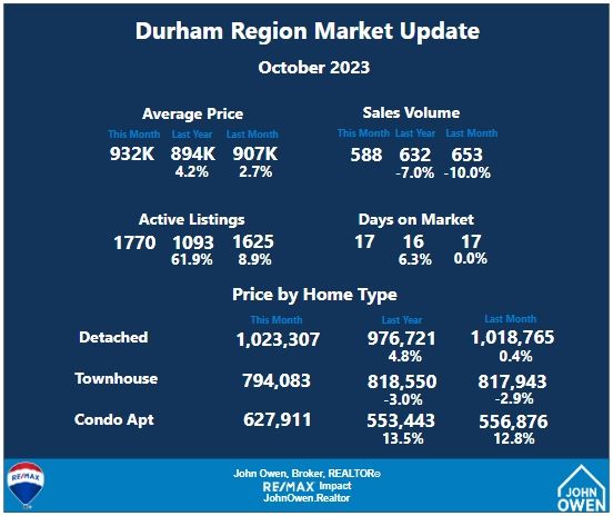 Durham Region Market Report October 2023