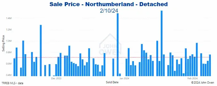 Northumberland Detached Home Prices Daily bar chart 2024