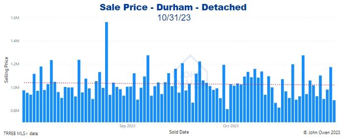Durham Region Detached Home Prices Daily bar chart