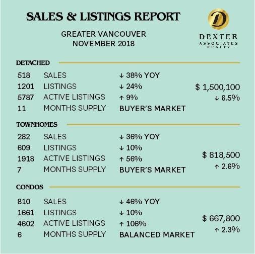 Greater Vancouver Sales and Listings Report for November 2018