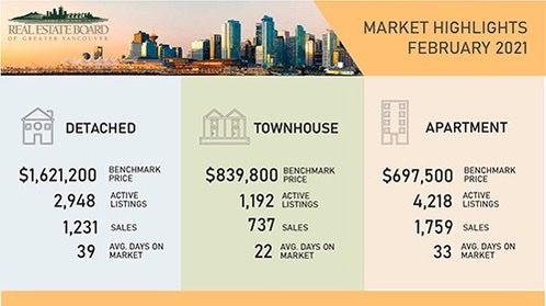February a very Hot Real Estate month