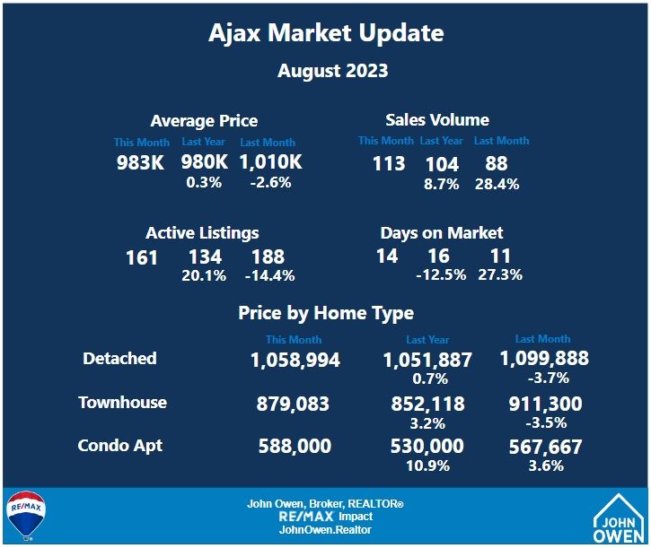 Ajax Market Report August 2023