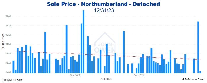 Northumberland Detached Home Prices 2023 Daily bar chart