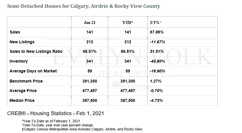 Semi-Detached Housing Stats for Calgary, Airdrie & Rocky View County