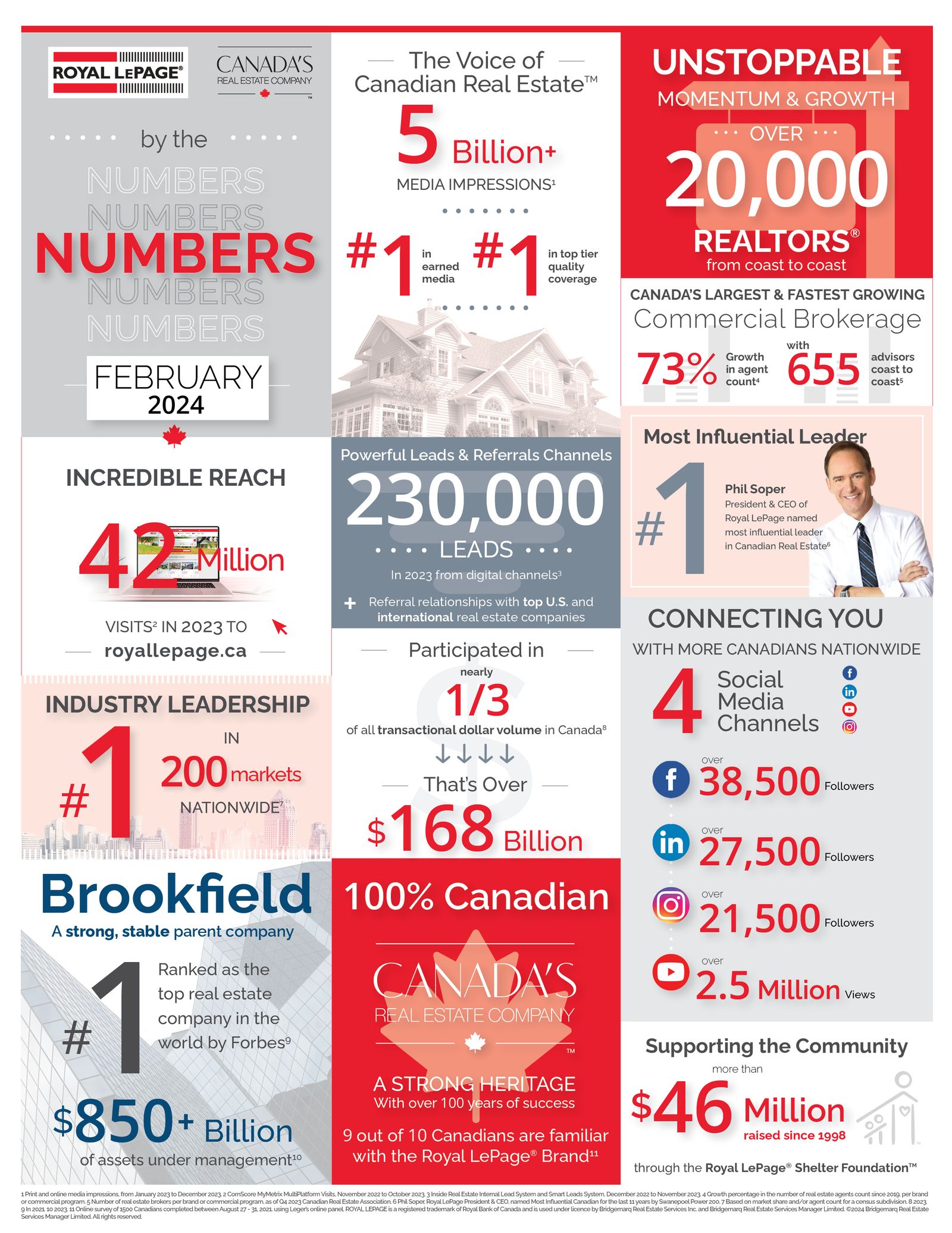 Royal LePage By the Numbers