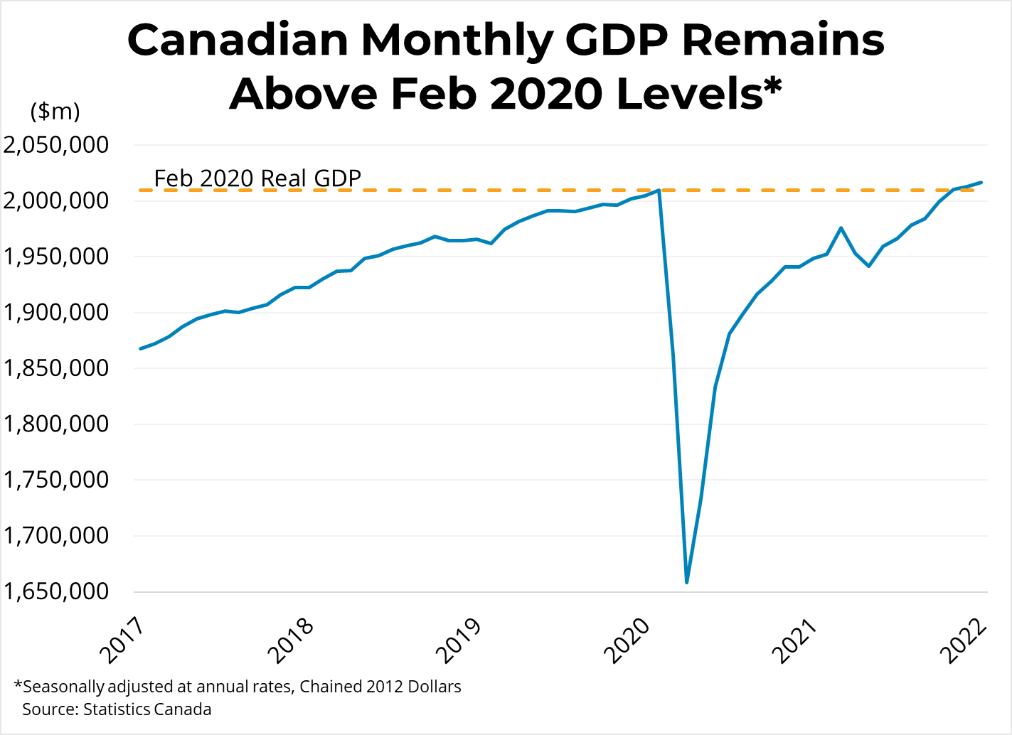 Canadian Monthly Economic Growth (January 2022) - March 31, 2022