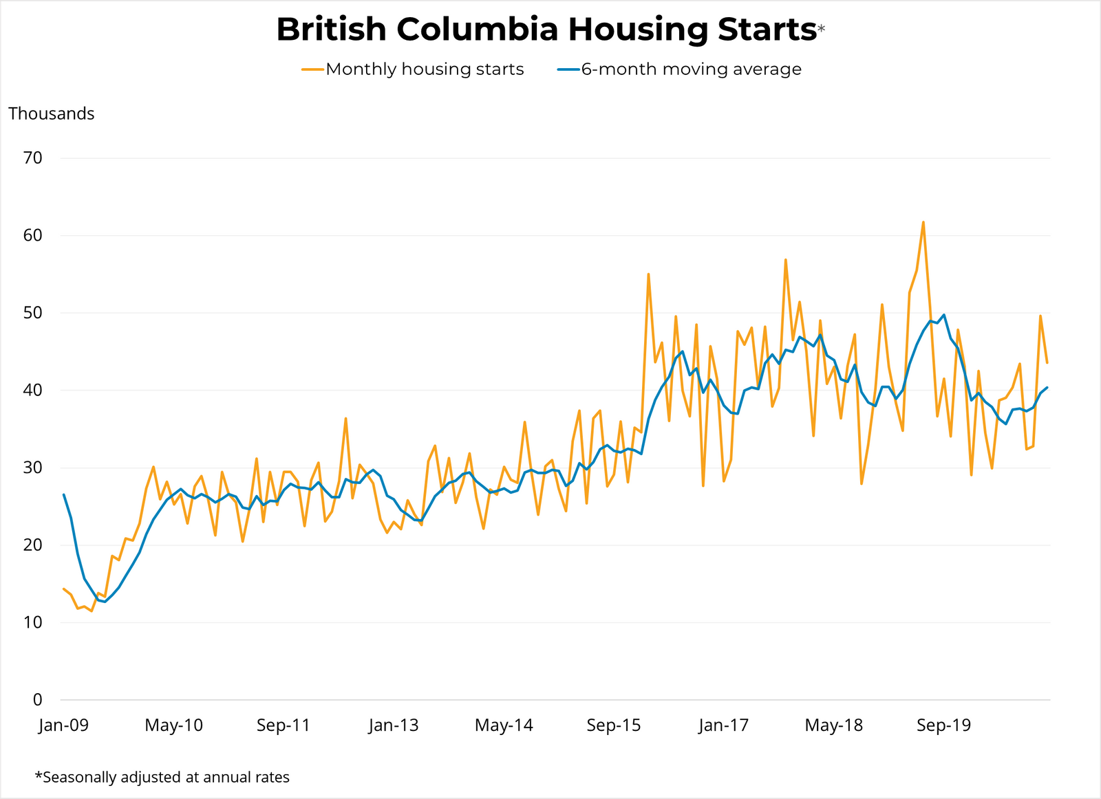 Canadian Housing Starts (Dec) - January 18, 2021