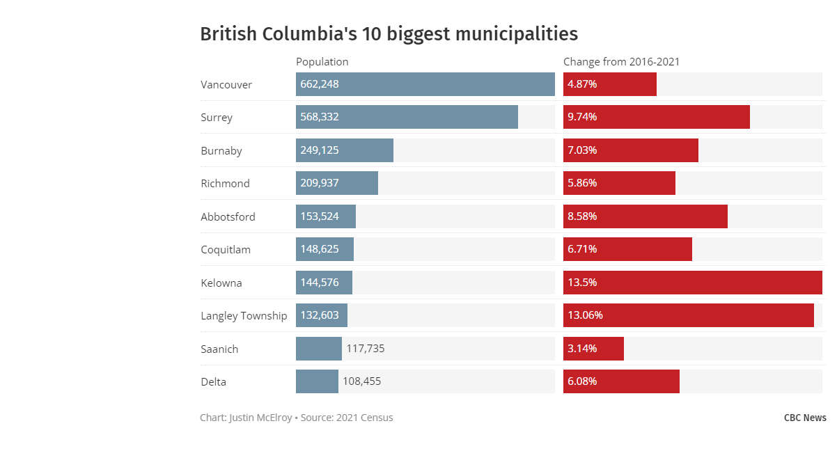British Columbia's 10 biggest municipalities