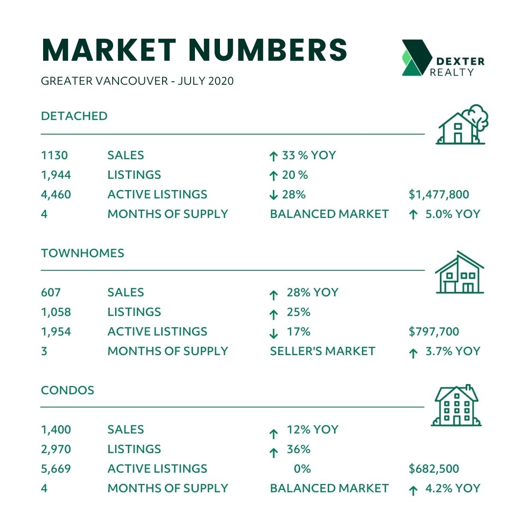 The Dexter Report - Greater Vancouver Home Sales and Listings Analysis For July 2020