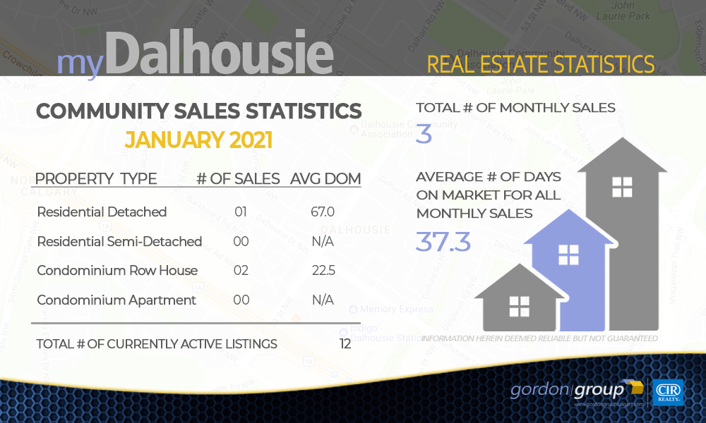 Dalhousie Real Estate Update - JANUARY 2021