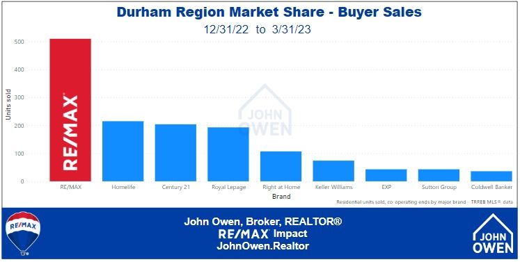 Durham Region Real Estate co-operating market share