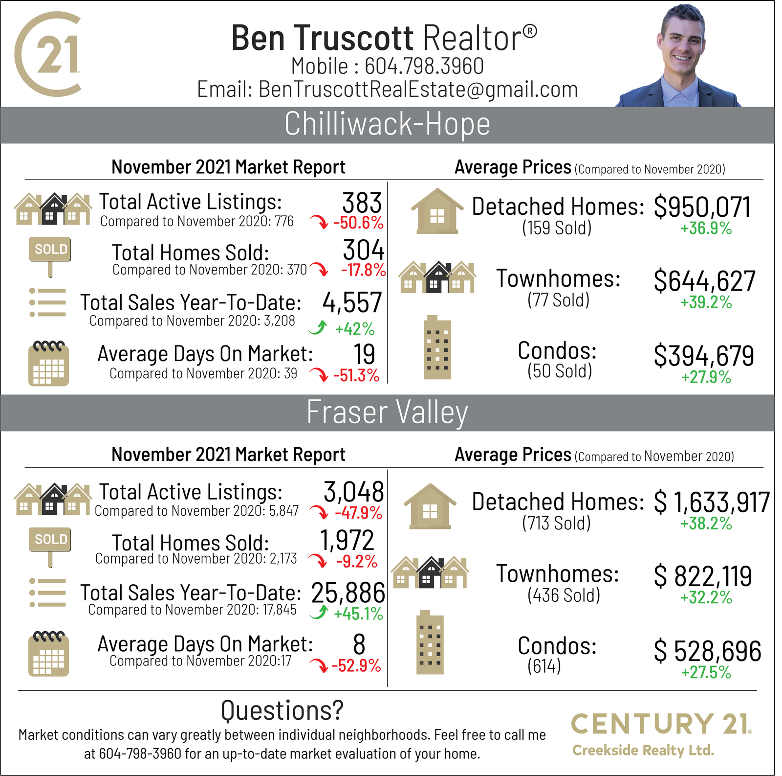 Ben Truscott Real Estate Report - November 2021