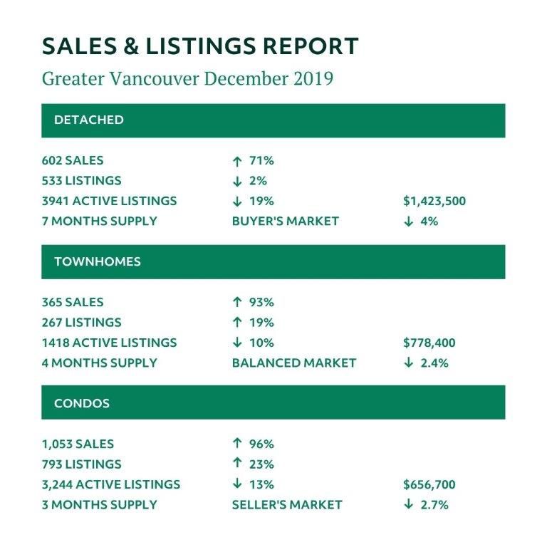 Greater Vancouver Sales and Listings Report for 2019