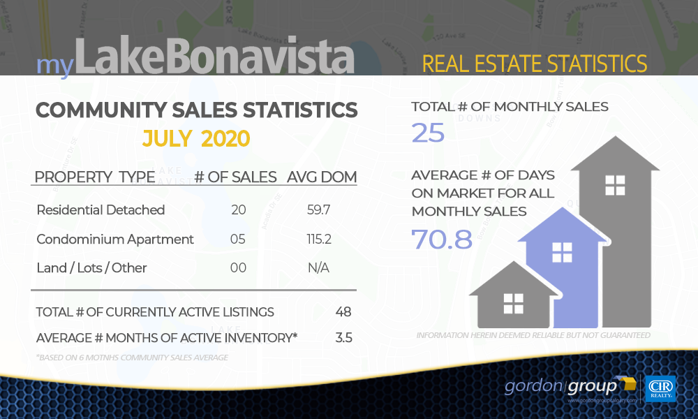Lake Bonavista Real Estate Update - JULY 2020