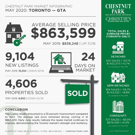 May 2020 Toronto Real Estate Report