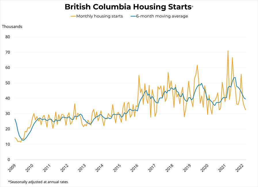 Canadian Housing Starts (March 2022) - April 19, 2022