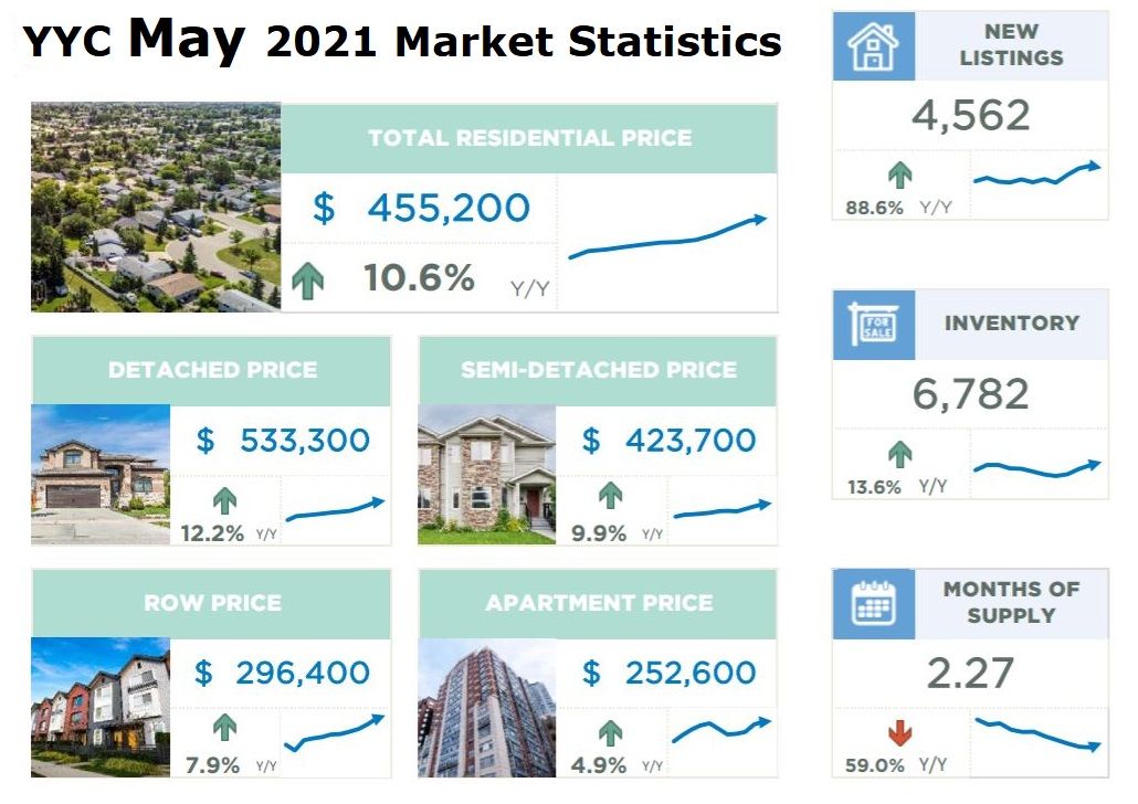 Inventory rises, but sellers' market conditions persist in May