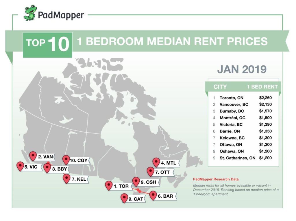 January 2019 Canadian Rent Report