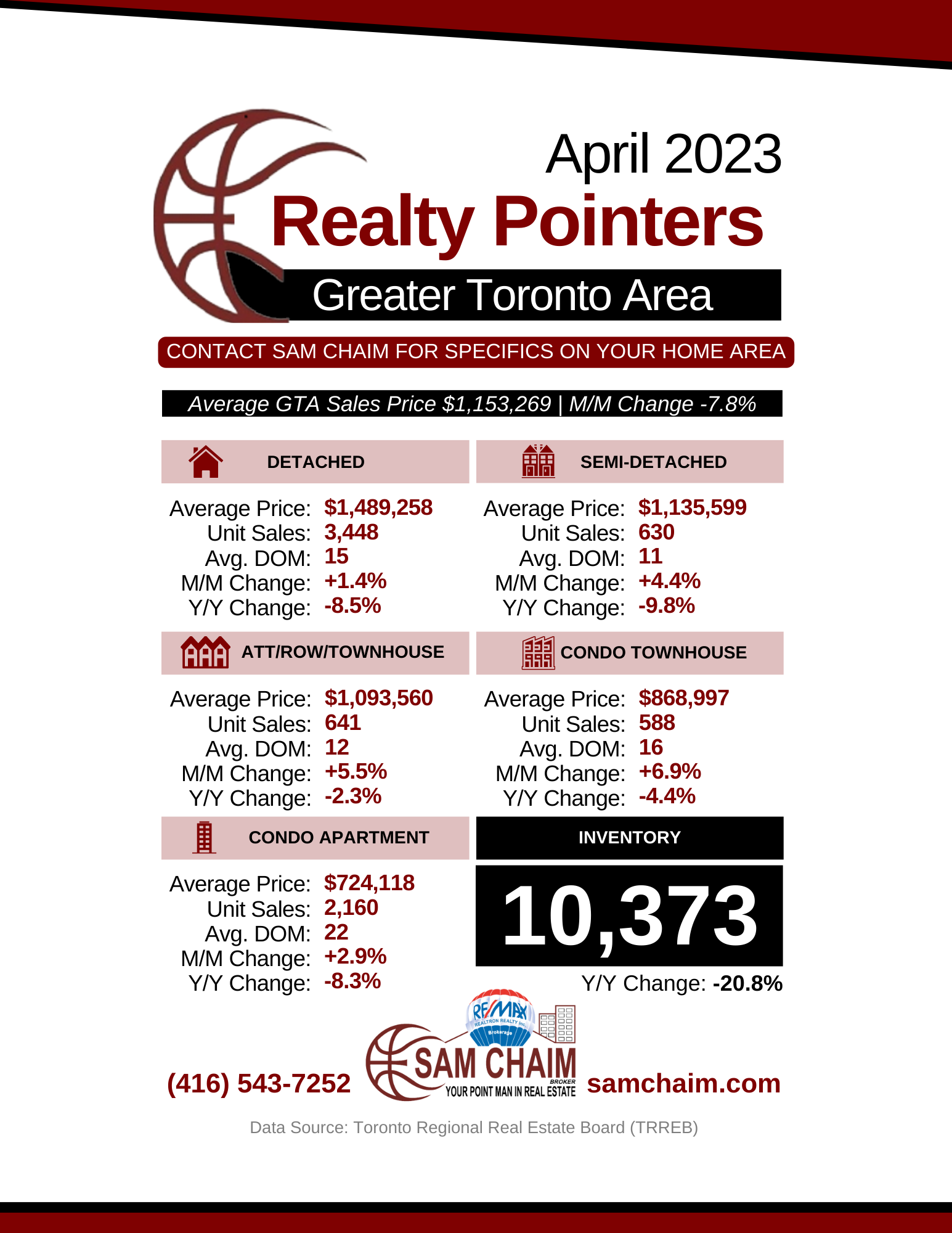 April 2023 | Toronto Real Estate Housing Market Update